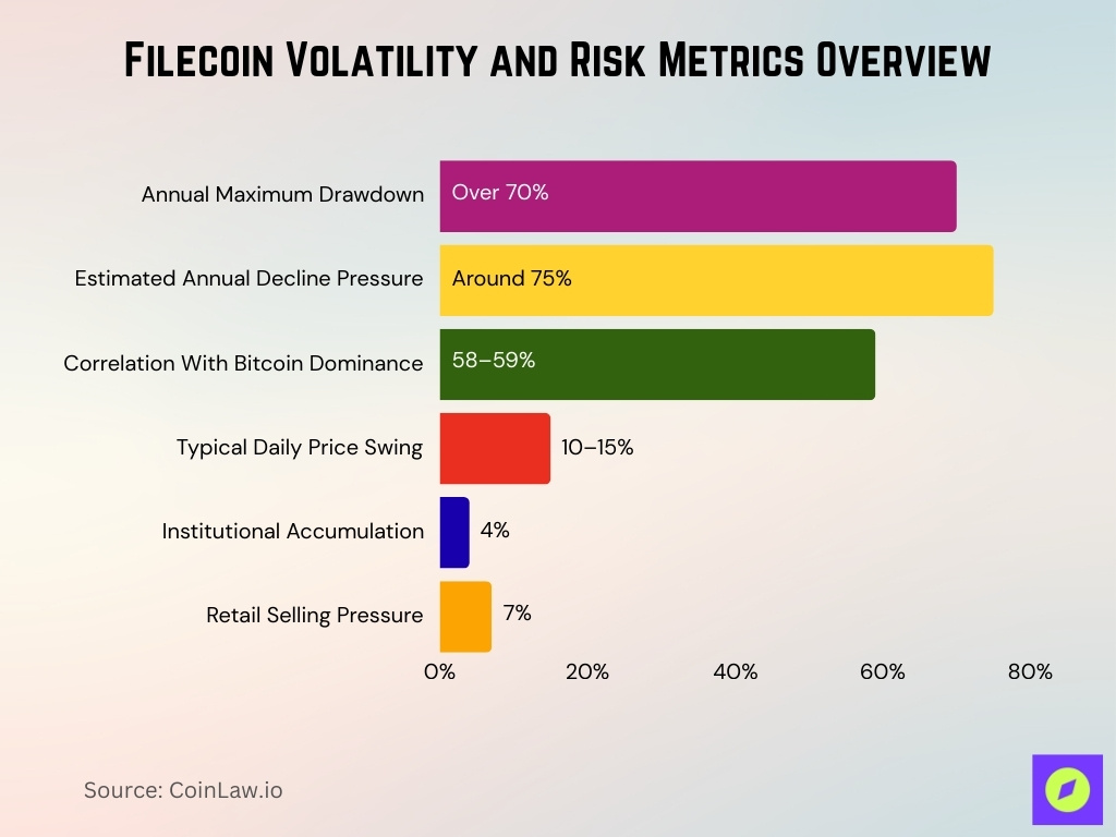 Filecoin Volatility And Risk Metrics Overview