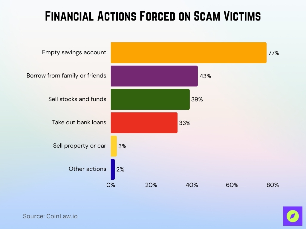 Financial Actions Forced On Scam Victims