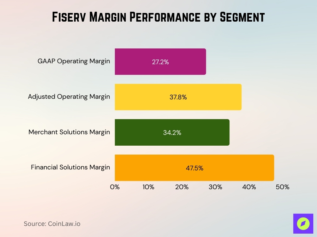 Fiserv Margin Performance By Segment