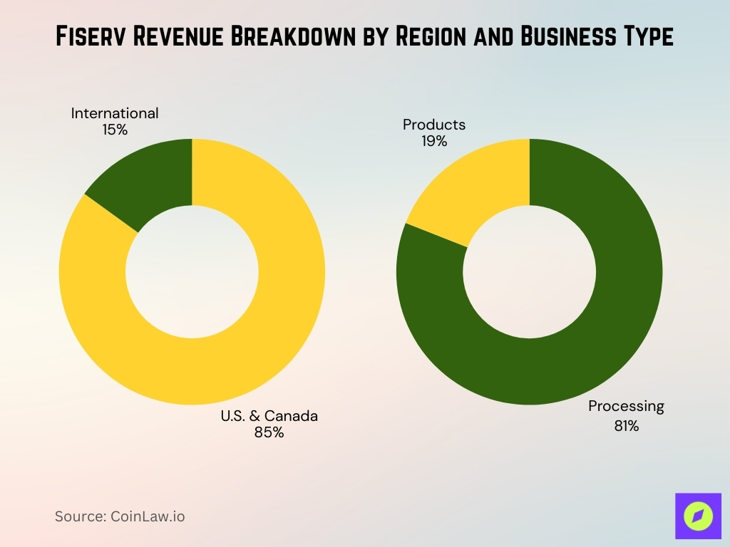 Fiserv Revenue Breakdown By Region And Business Type