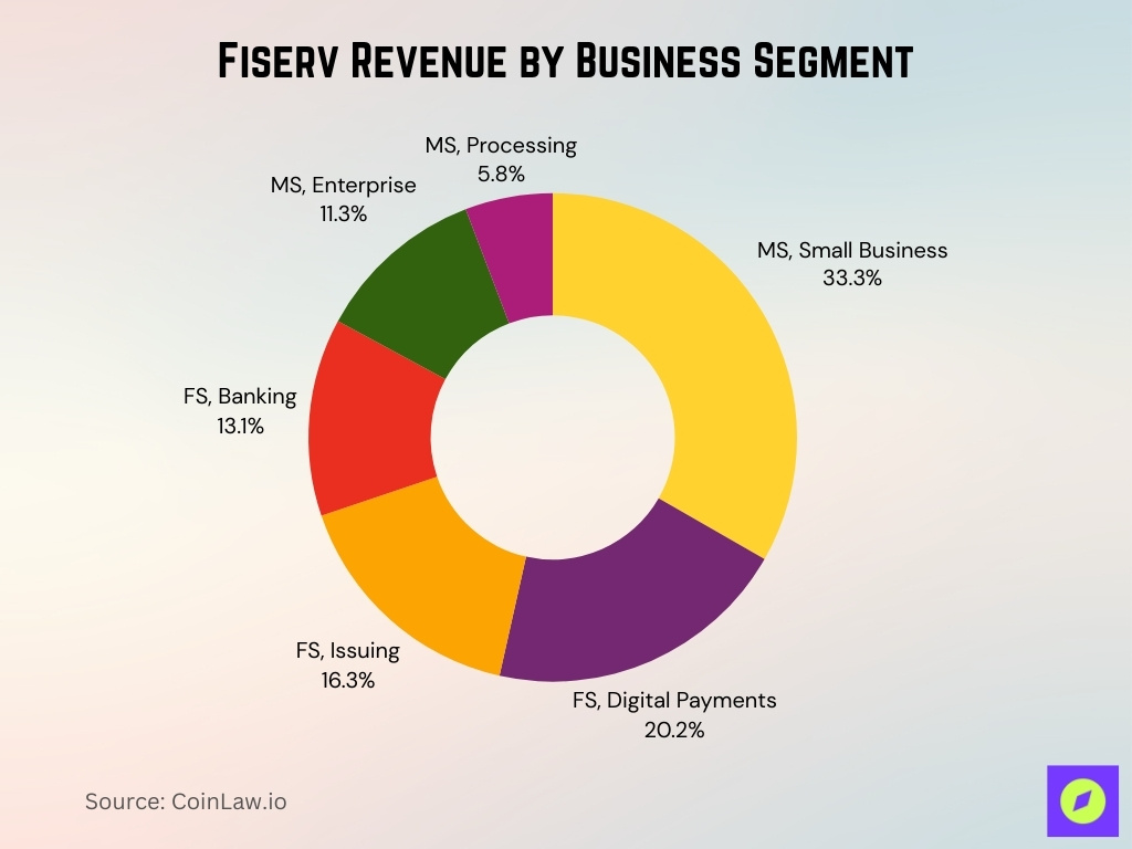 Fiserv Revenue By Business Segment