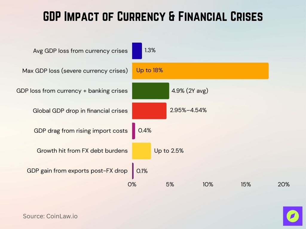GDP Impact of Currency & Financial Crises