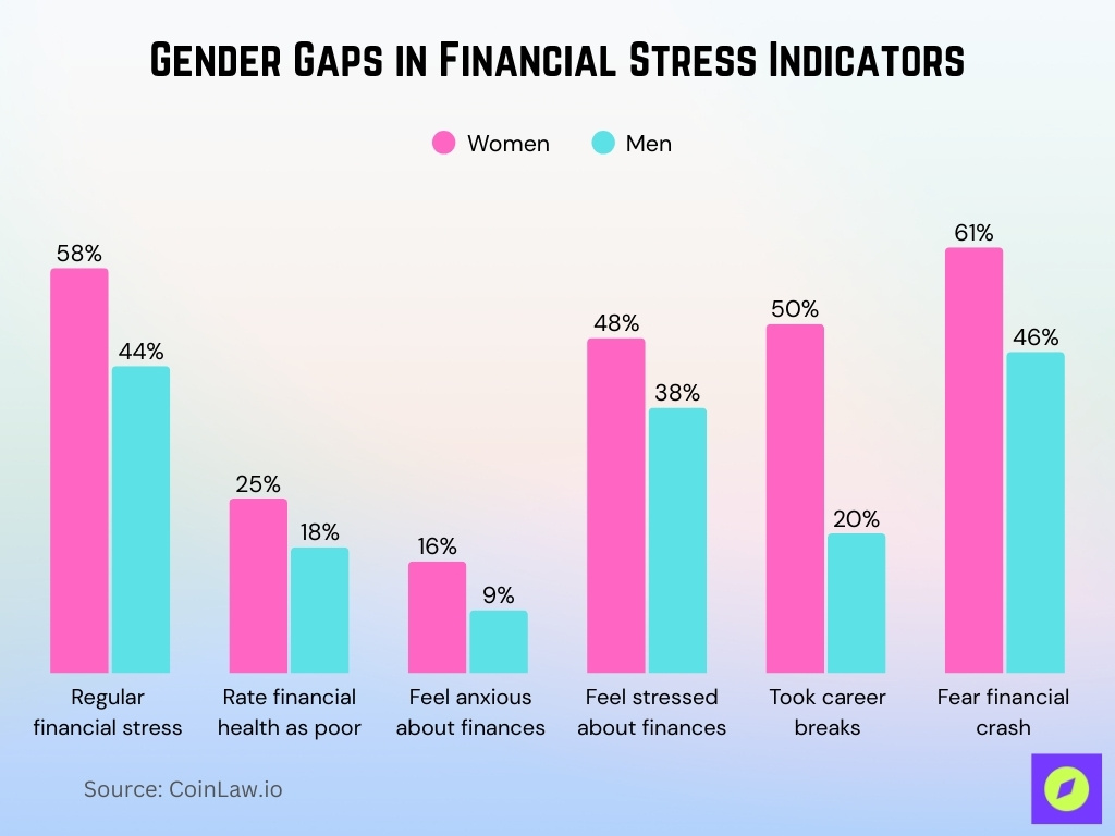 Gender Gaps In Financial Stress Indicators