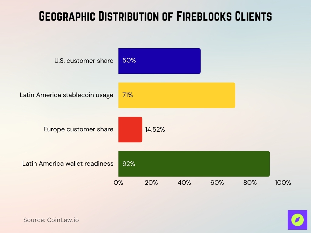 Geographic Distribution Of Fireblocks Clients