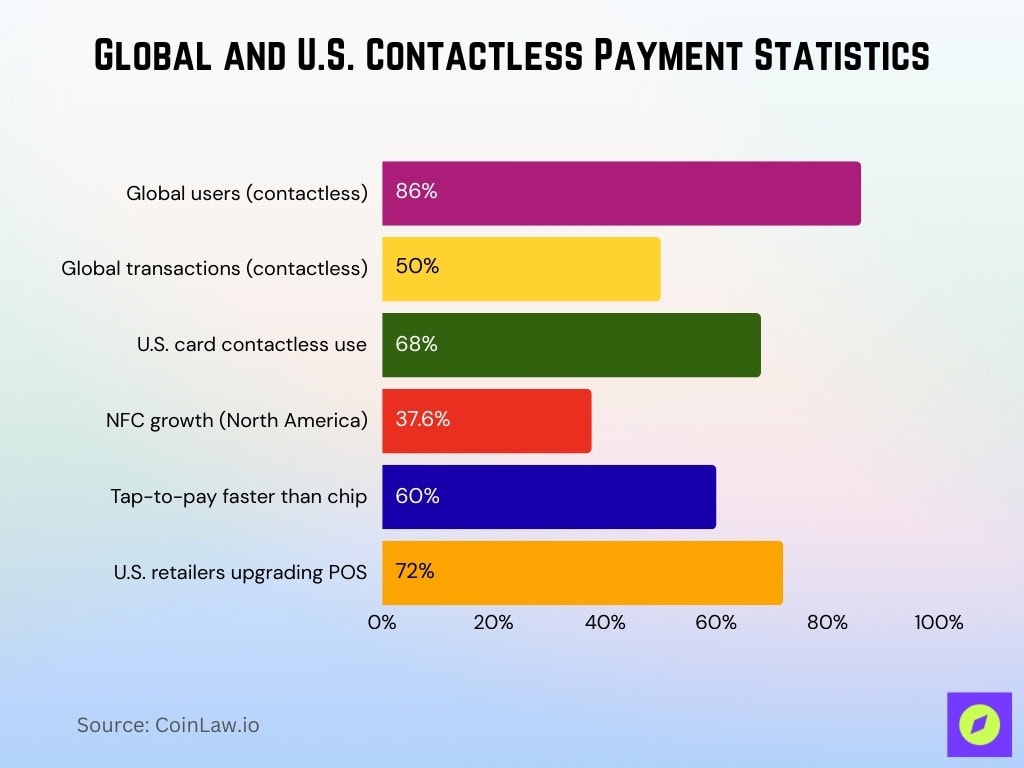 Global and U.S. Contactless Payment Statistics