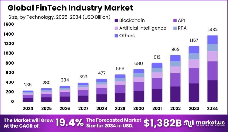 Fintech Industry Employment Statistics 2026: Roles, Trends • CoinLaw