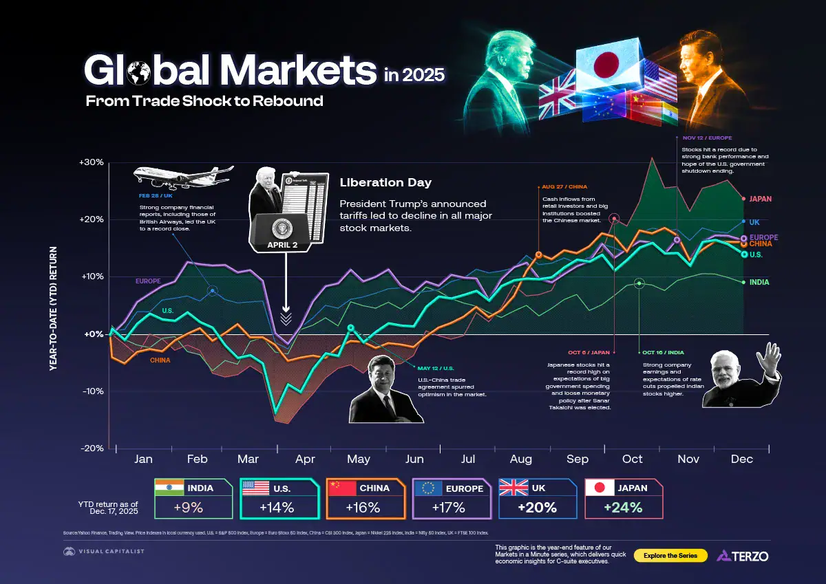 Global Markets Performance