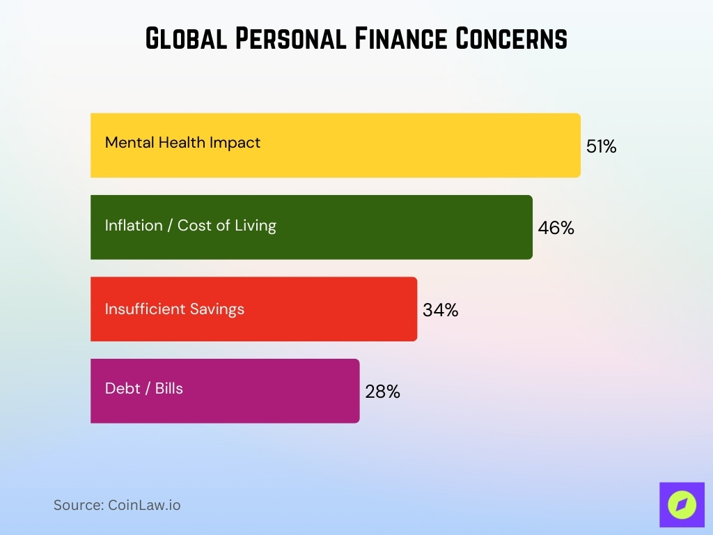 Global Personal Finance Concerns