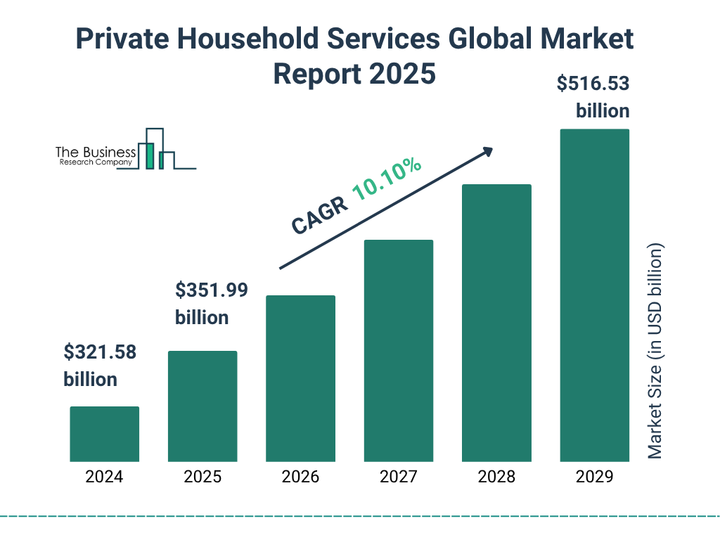 Global Private Household Services Market Highlights