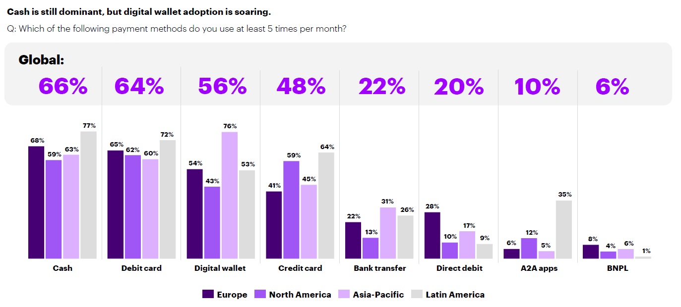 Global & Regional Usage of Payment Methods
