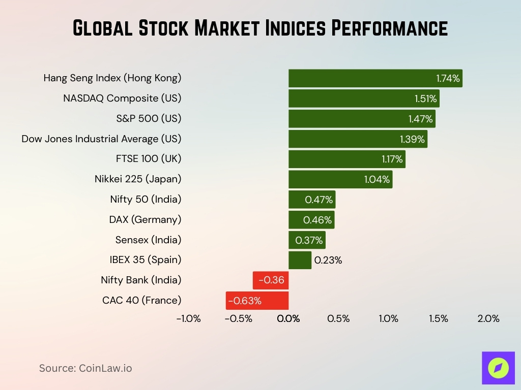 Global Stock Market Indices Performance