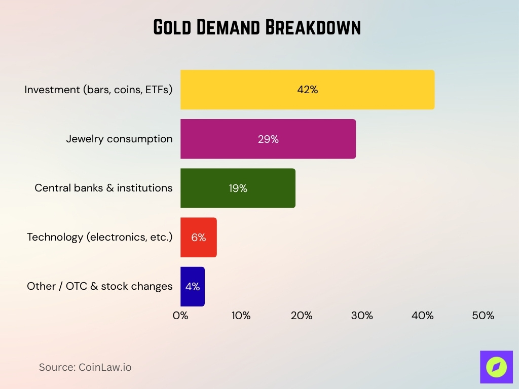 Gold Demand Breakdown