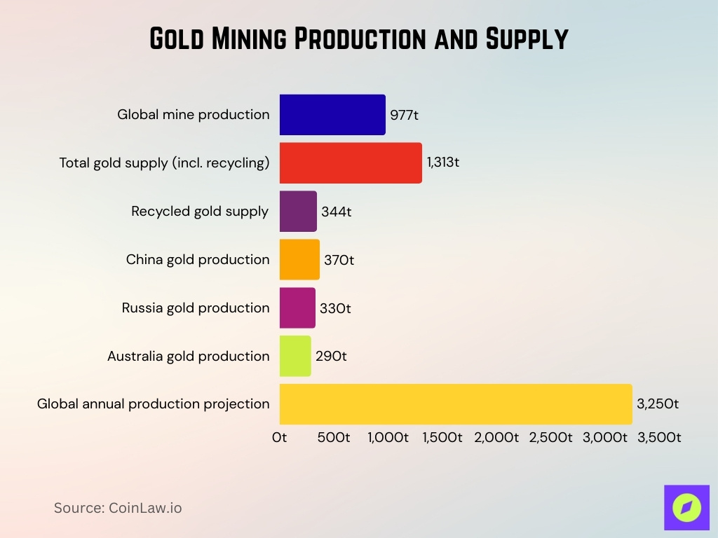 Gold Mining Production And Supply