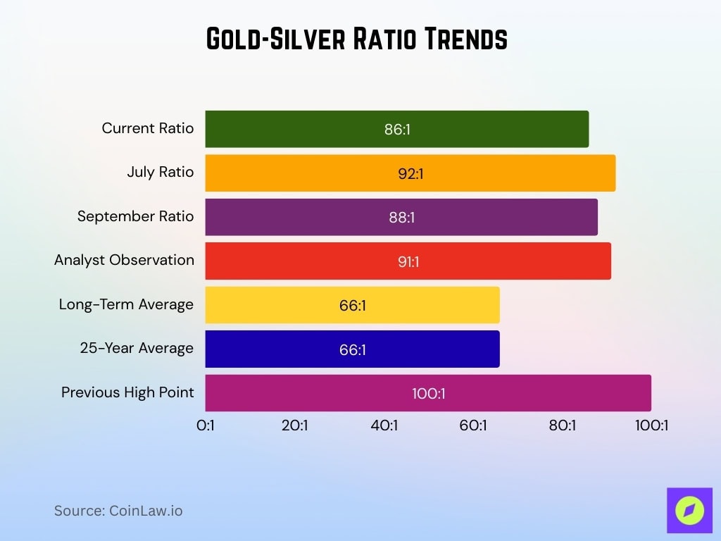 Gold-Silver Ratio Trends