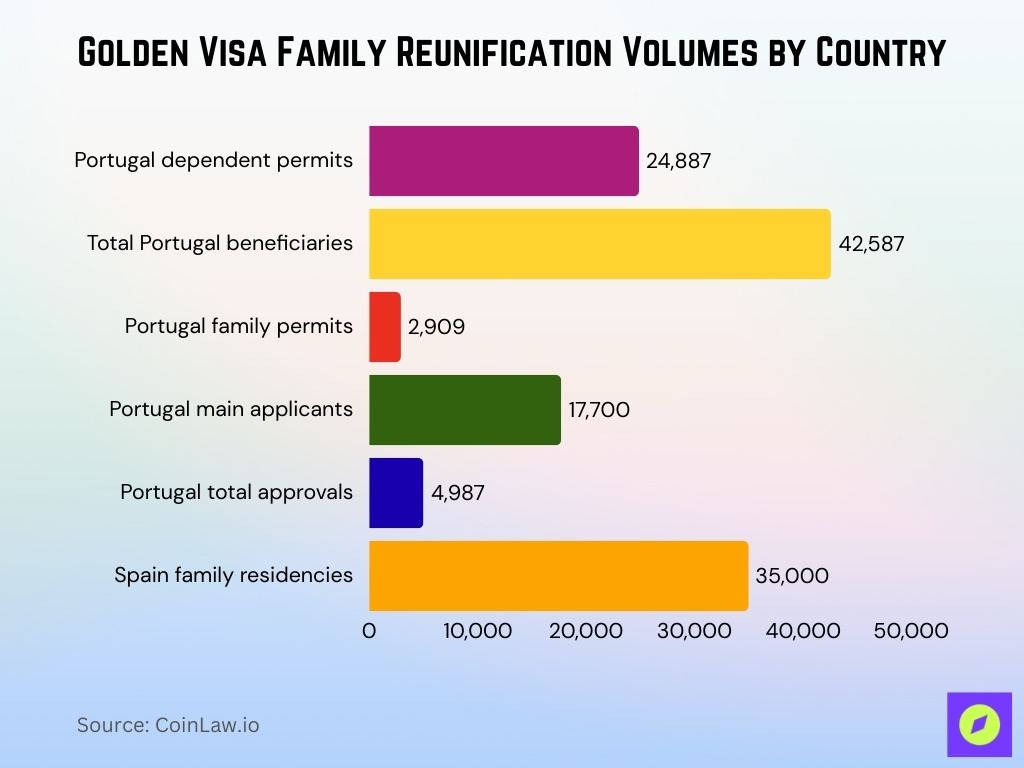Golden Visa Family Reunification Volumes By Country