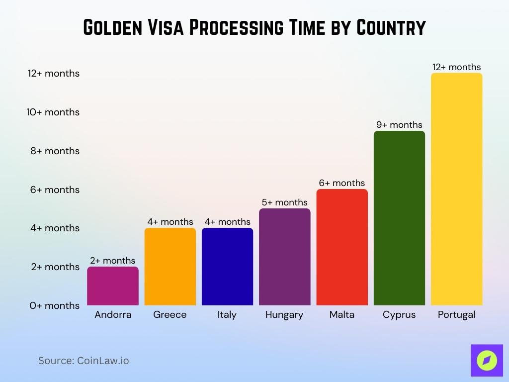 Golden Visa Processing Time By Country