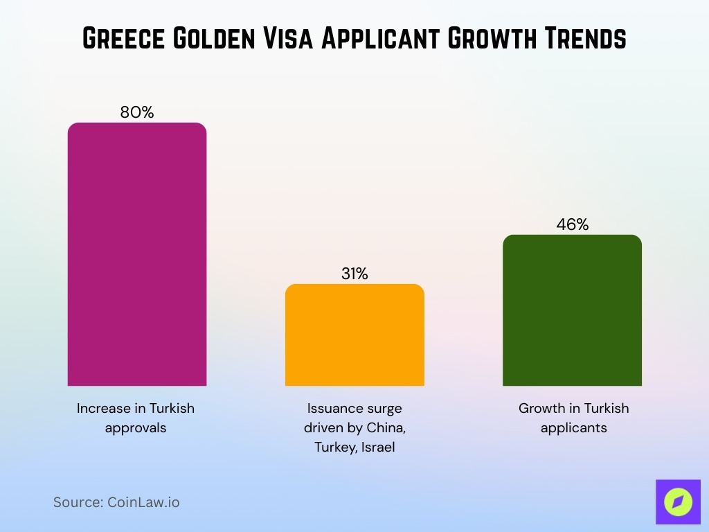 Greece Golden Visa Applicant Growth Trends