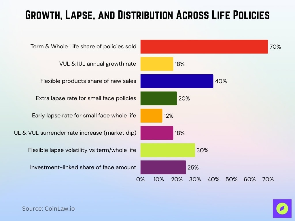 Growth, Lapse, and Distribution Across Life Policies
