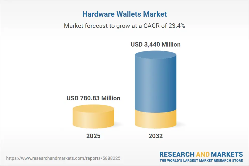 Hardware Wallets Market Forecast