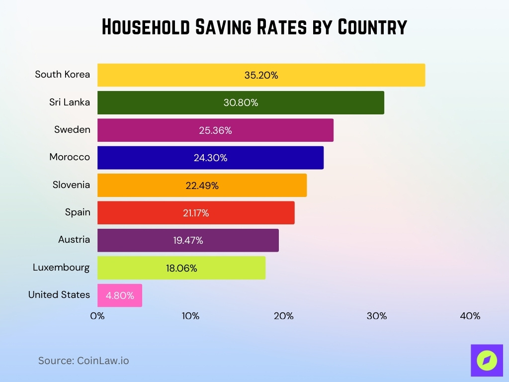 Household Saving Rates By Country