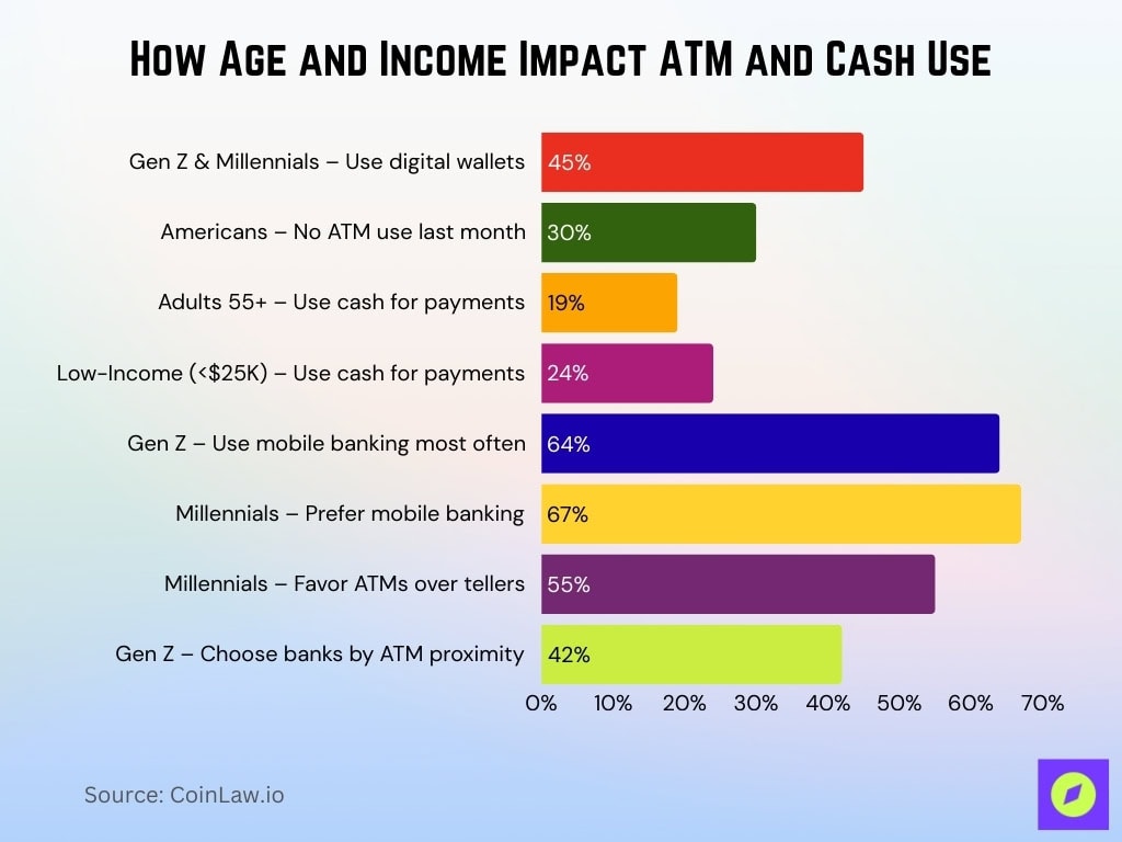 How Age and Income Impact ATM and Cash Use