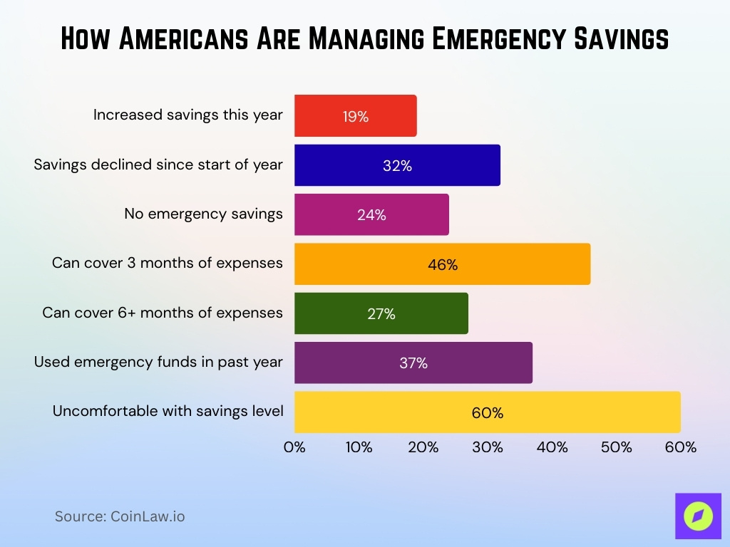 How Americans Are Managing Emergency Savings