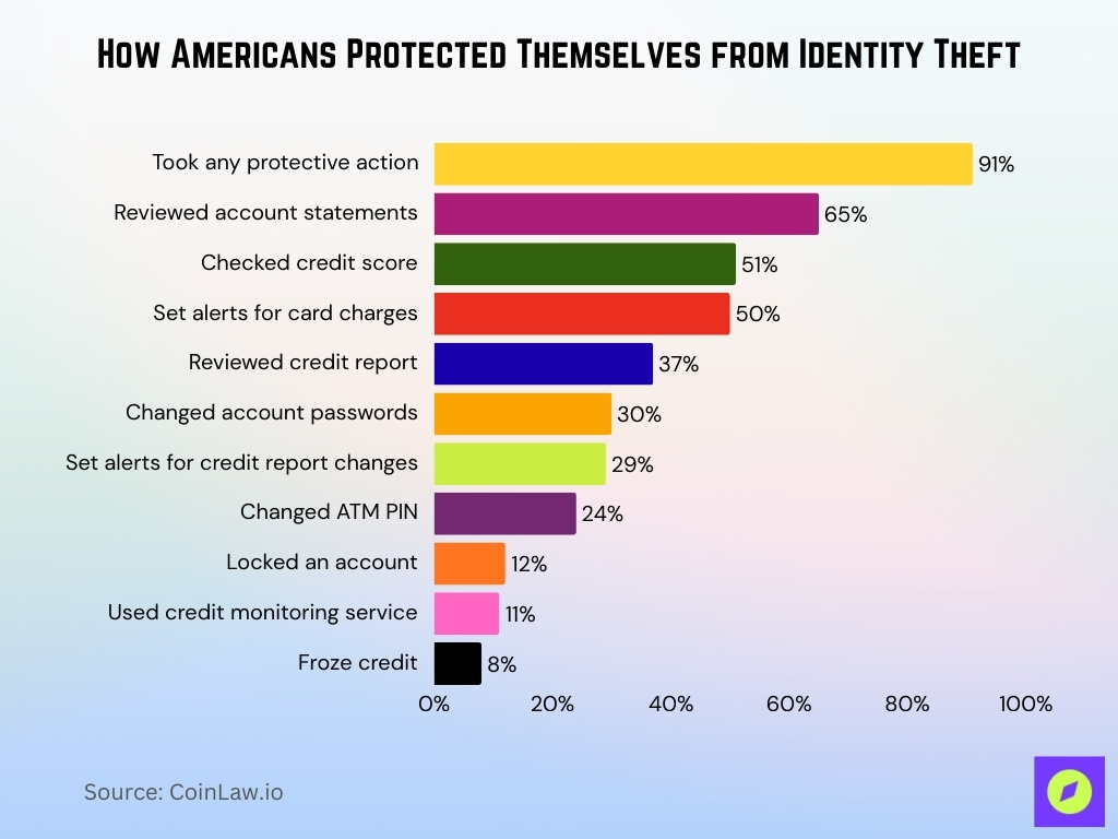 How Americans Protected Themselves From Identity Theft