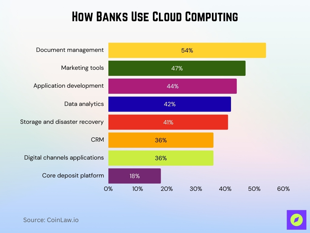 How Banks Use Cloud Computing