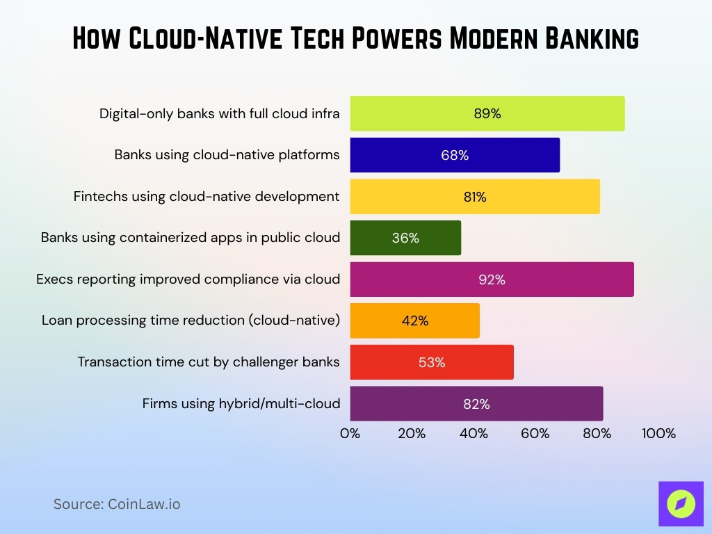 How Cloud-Native Tech Powers Modern Banking