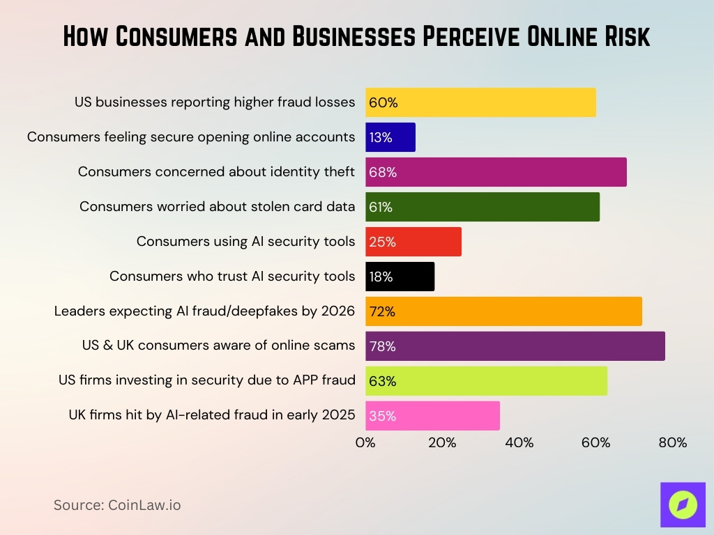 How Consumers And Businesses Perceive Online Risk