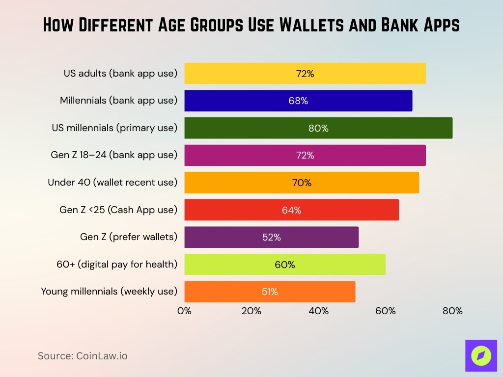 How Different Age Groups Use Wallets And Bank Apps