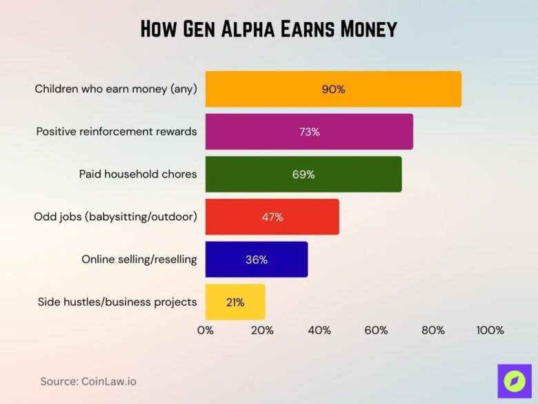 Generation Alpha Behavior Gen Alpha Financial Behavior Statistics 2026: Insights • CoinLaw