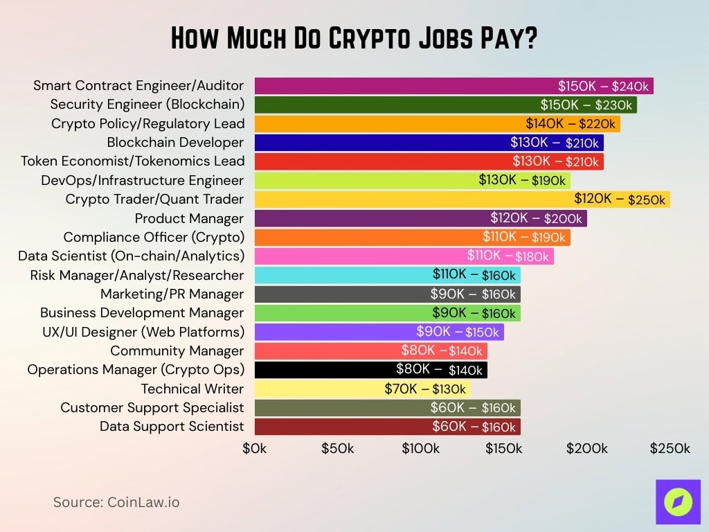 How Much Do Crypto Jobs Pay