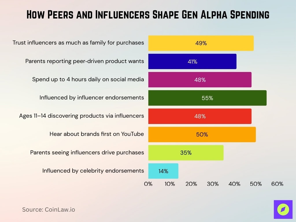 How Peers And Influencers Shape Gen Alpha Spending
