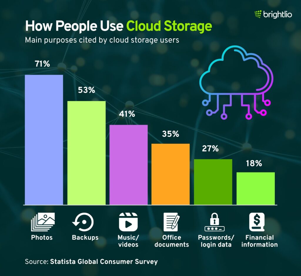 How People Use Cloud Storage