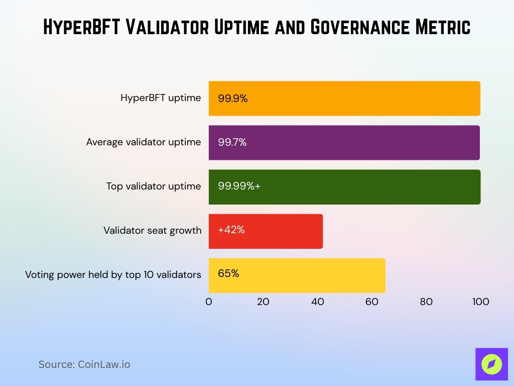 HyperBFT Validator Uptime and Governance Metric