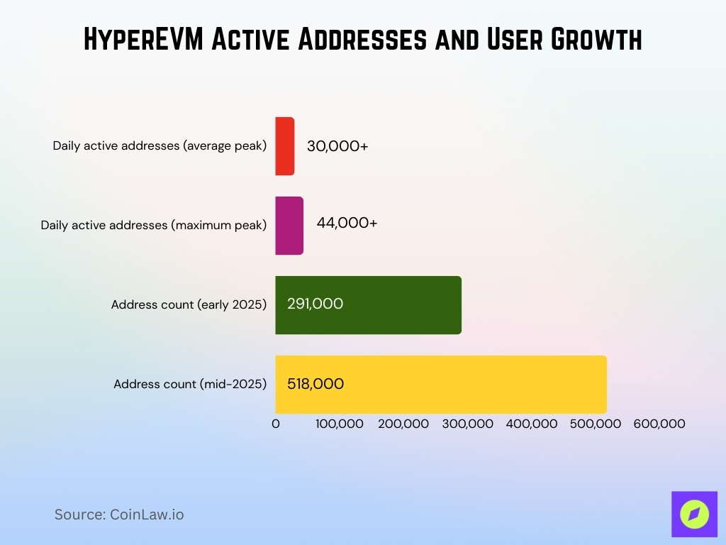HyperEVM Active Addresses and User Growth