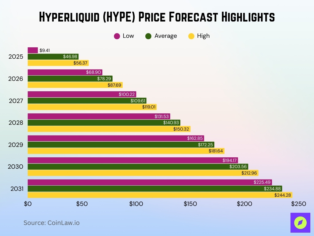 Hyperliquid (HYPE) Price Forecast Highlights