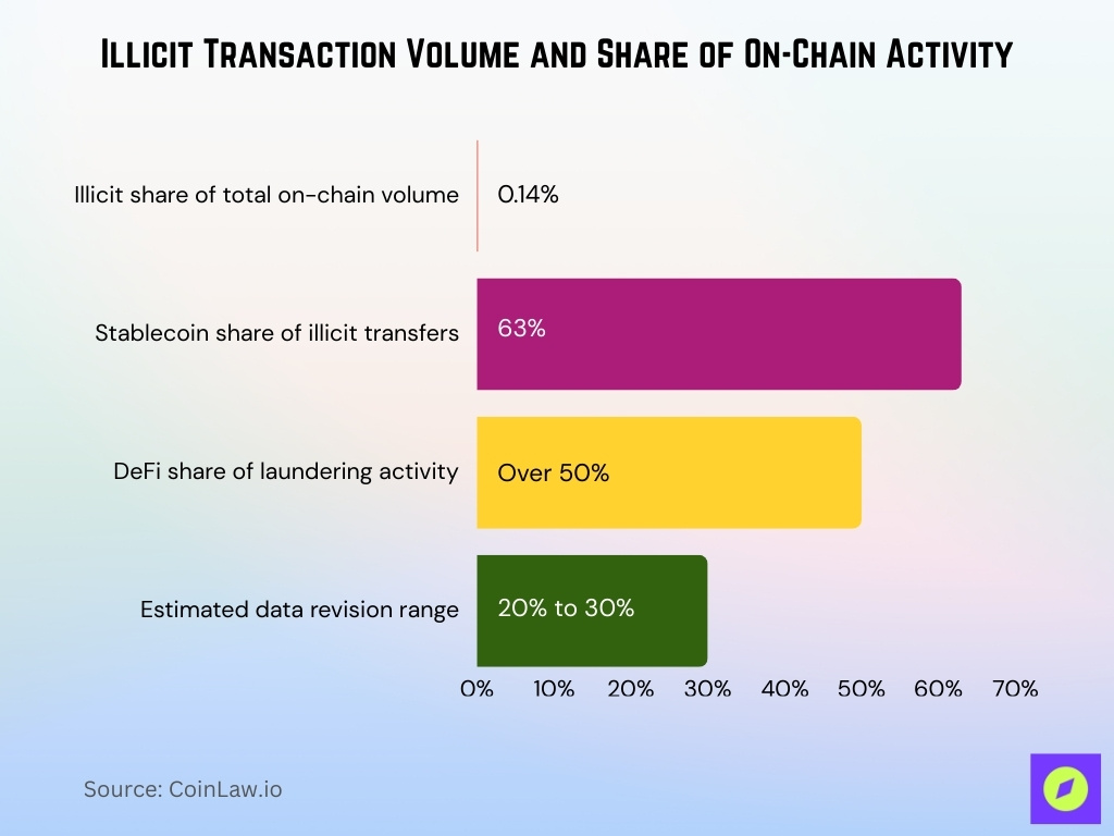 Illicit Transaction Volume and Share of On-Chain Activity