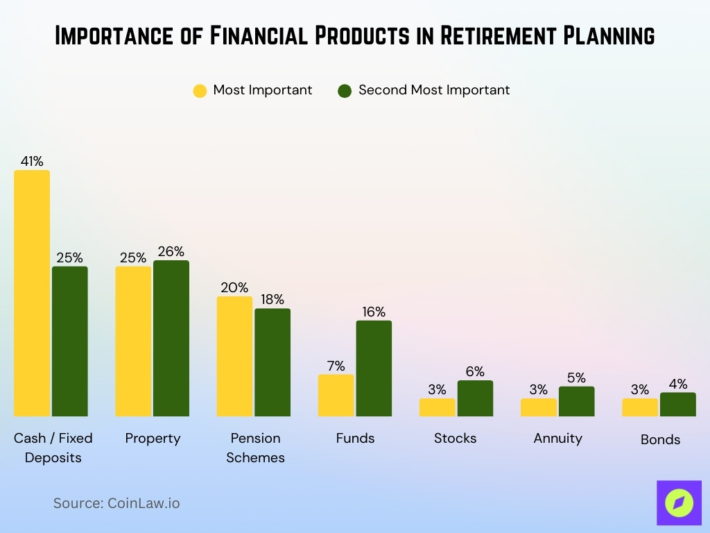 Importance Of Financial Products In Retirement Planning