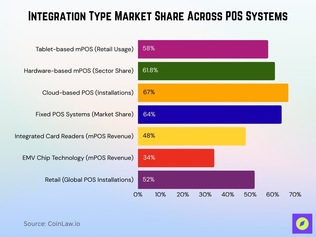 Integration Type Market Share Across POS Systems