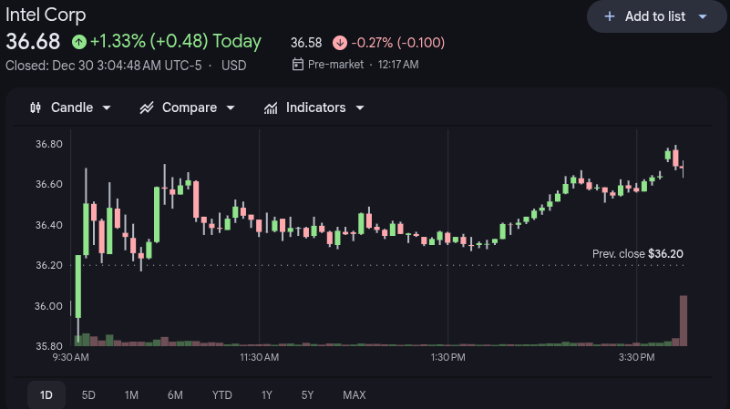 Intel Corp Price 30th Dec