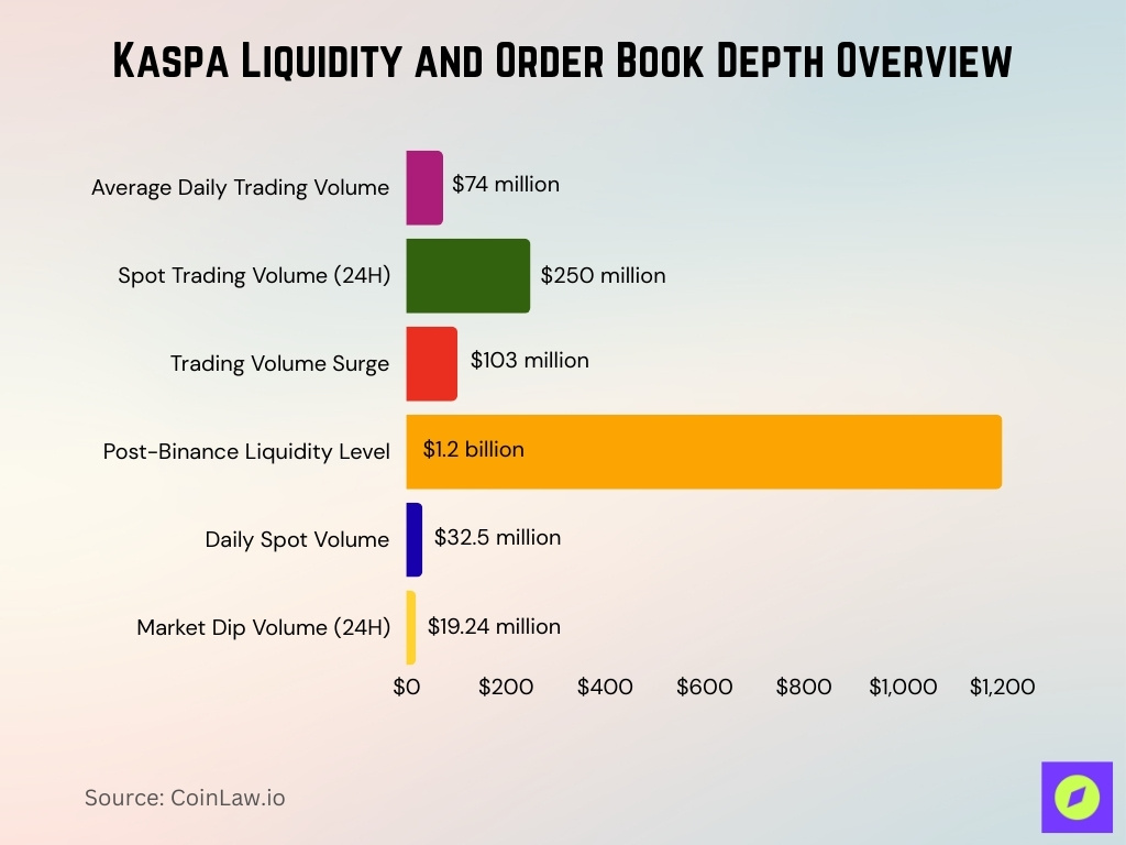 Kaspa Liquidity And Order Book Depth Overview