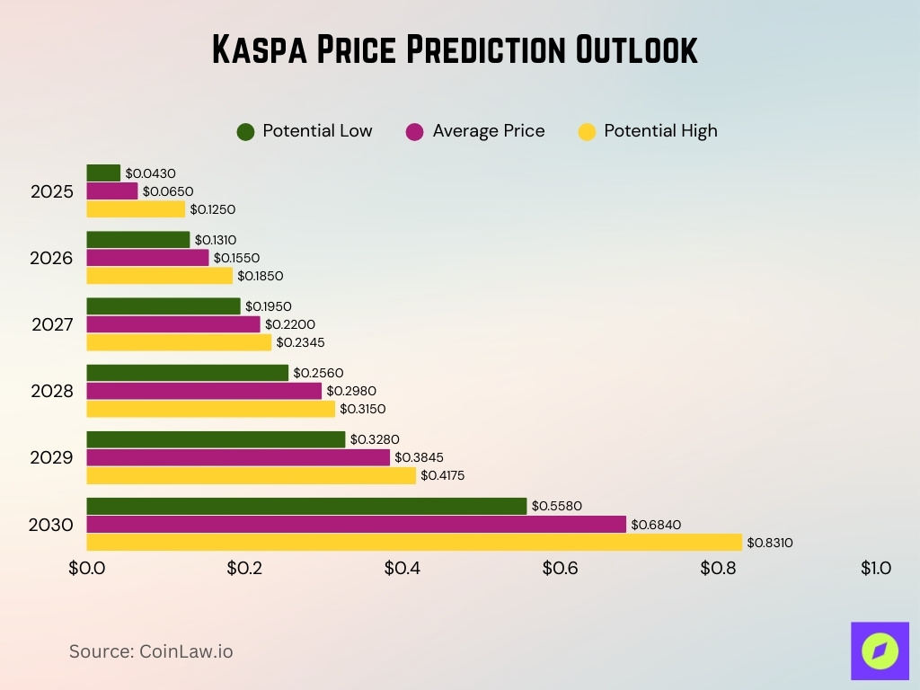Kaspa Price Prediction Outlook