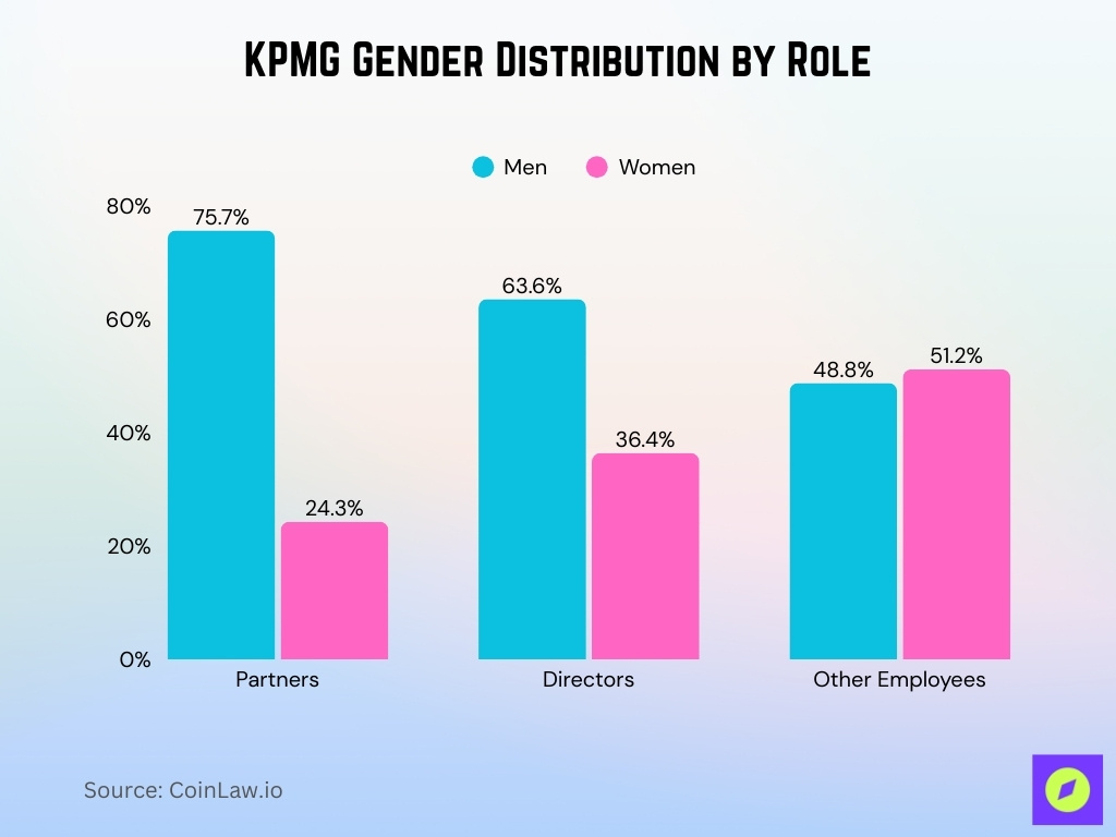 KPMG Gender Distribution by Role