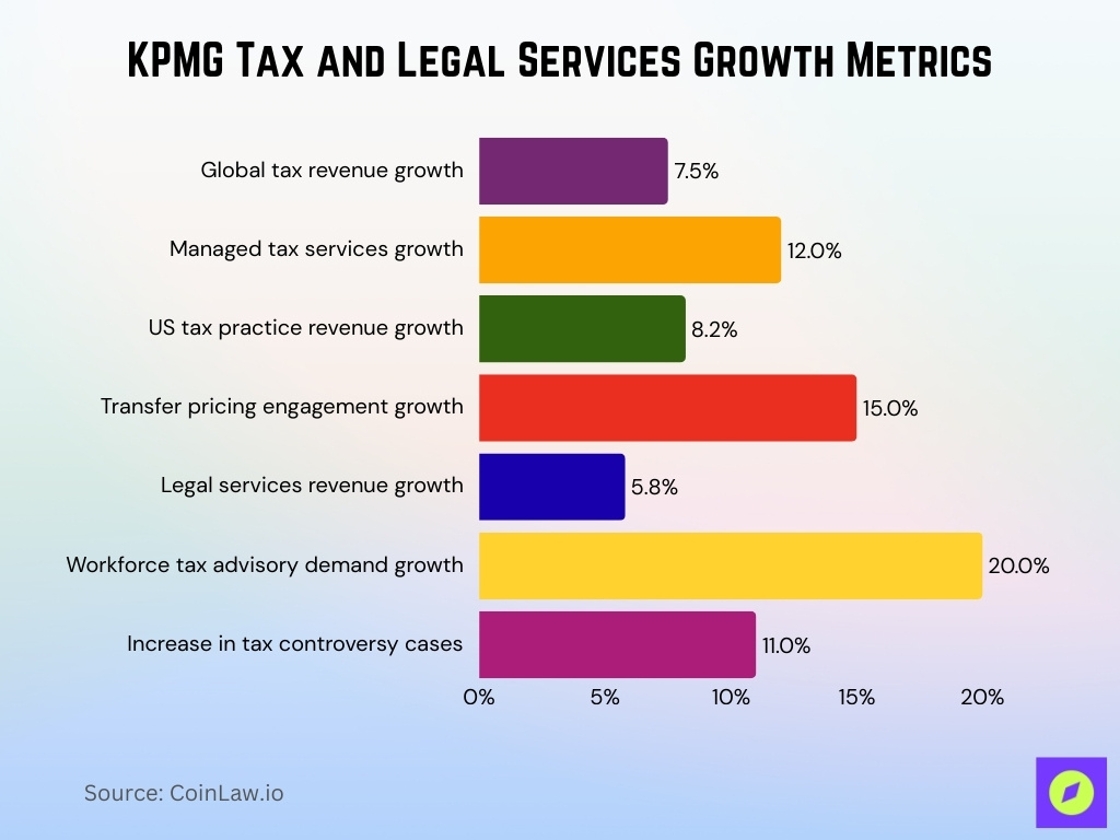 KPMG Tax and Legal Services Growth Metrics