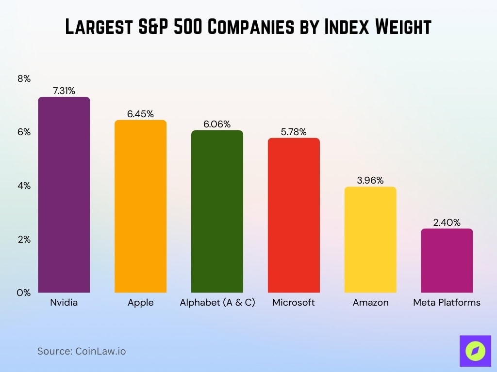 Largest S&P 500 Companies by Index Weight