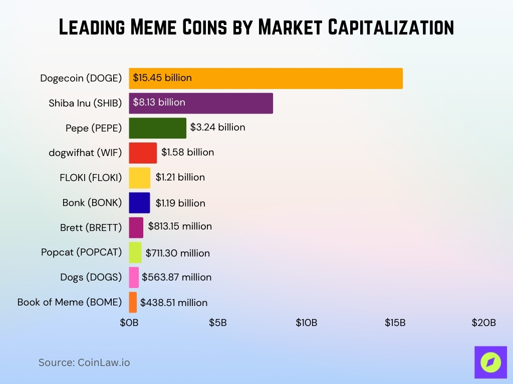 Leading Meme Coins By Market Capitalization