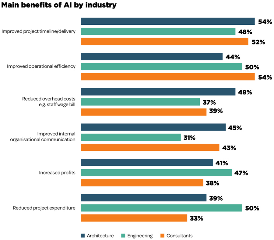Main Benefits of AI by Industry