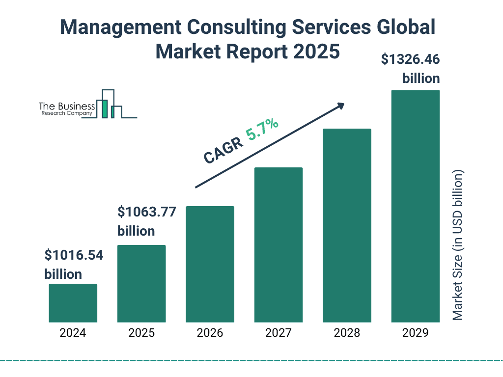 Management Consulting Services Global Market Growth